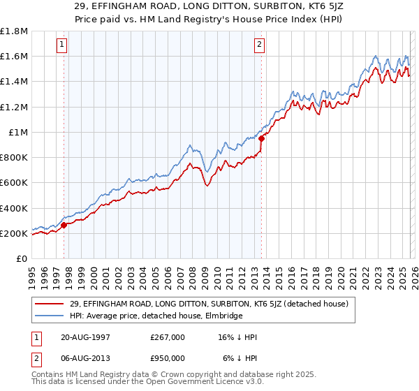 29, EFFINGHAM ROAD, LONG DITTON, SURBITON, KT6 5JZ: Price paid vs HM Land Registry's House Price Index