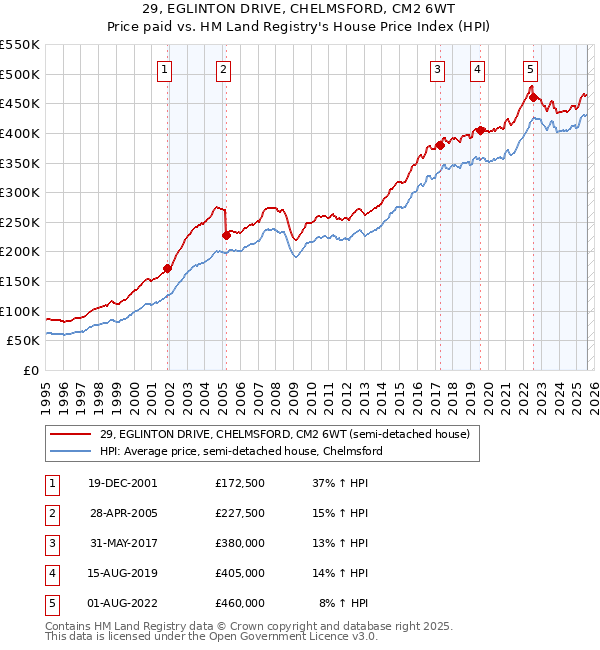 29, EGLINTON DRIVE, CHELMSFORD, CM2 6WT: Price paid vs HM Land Registry's House Price Index