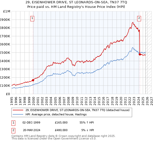 29, EISENHOWER DRIVE, ST LEONARDS-ON-SEA, TN37 7TQ: Price paid vs HM Land Registry's House Price Index