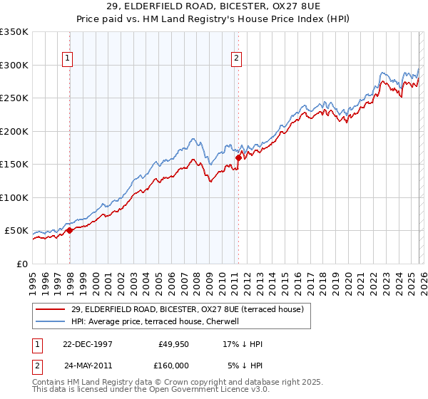 29, ELDERFIELD ROAD, BICESTER, OX27 8UE: Price paid vs HM Land Registry's House Price Index