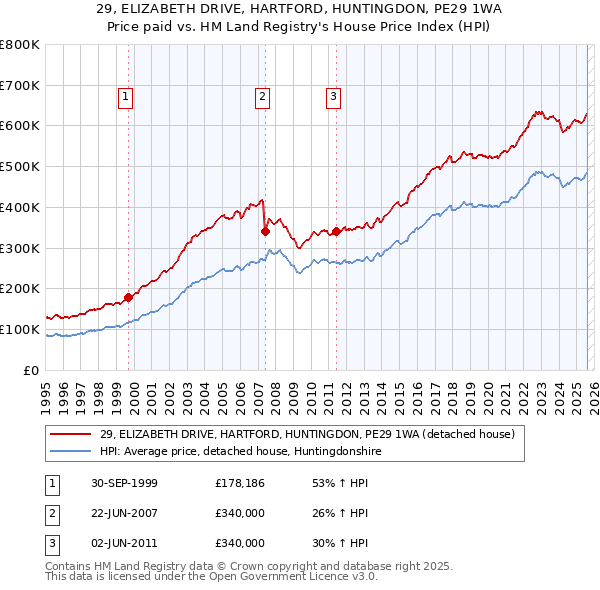 29, ELIZABETH DRIVE, HARTFORD, HUNTINGDON, PE29 1WA: Price paid vs HM Land Registry's House Price Index