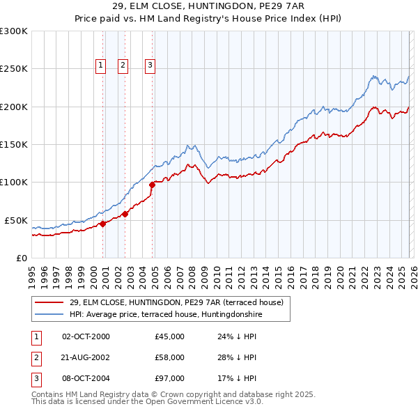 29, ELM CLOSE, HUNTINGDON, PE29 7AR: Price paid vs HM Land Registry's House Price Index