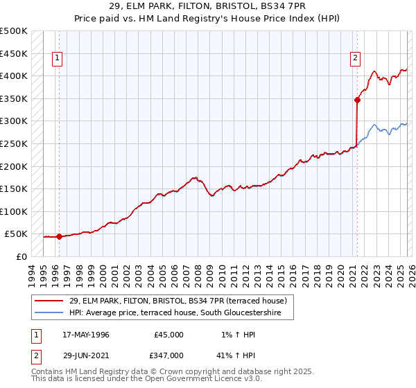 29, ELM PARK, FILTON, BRISTOL, BS34 7PR: Price paid vs HM Land Registry's House Price Index