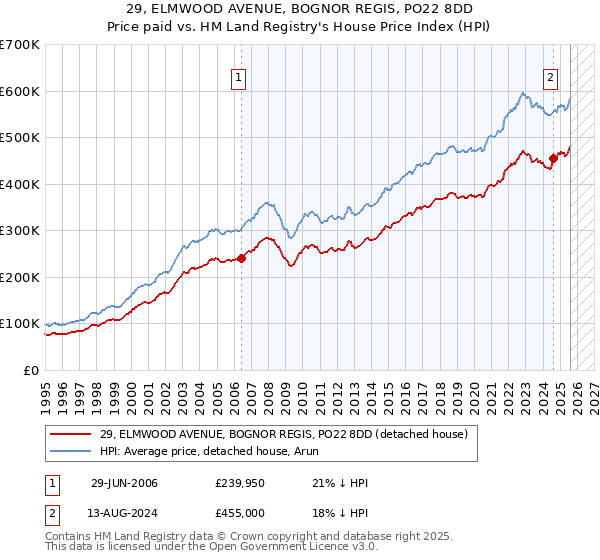 29, ELMWOOD AVENUE, BOGNOR REGIS, PO22 8DD: Price paid vs HM Land Registry's House Price Index