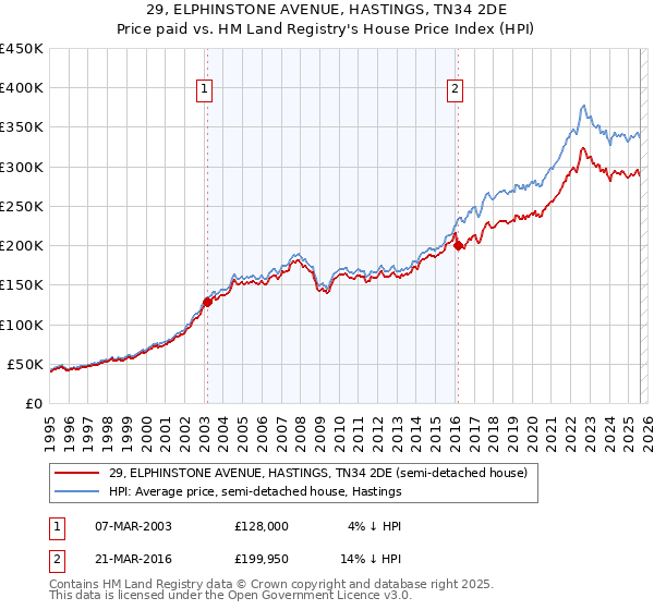 29, ELPHINSTONE AVENUE, HASTINGS, TN34 2DE: Price paid vs HM Land Registry's House Price Index