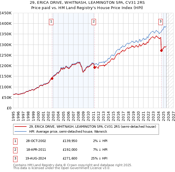 29, ERICA DRIVE, WHITNASH, LEAMINGTON SPA, CV31 2RS: Price paid vs HM Land Registry's House Price Index