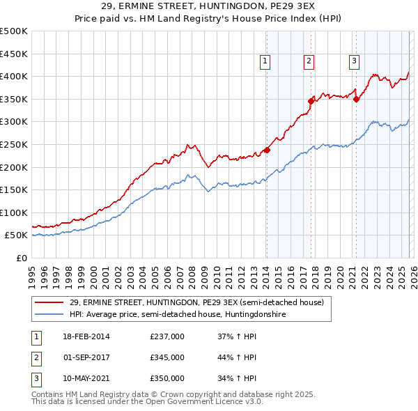 29, ERMINE STREET, HUNTINGDON, PE29 3EX: Price paid vs HM Land Registry's House Price Index