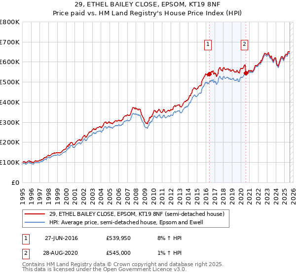29, ETHEL BAILEY CLOSE, EPSOM, KT19 8NF: Price paid vs HM Land Registry's House Price Index