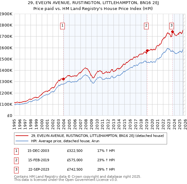 29, EVELYN AVENUE, RUSTINGTON, LITTLEHAMPTON, BN16 2EJ: Price paid vs HM Land Registry's House Price Index