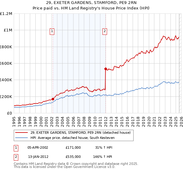 29, EXETER GARDENS, STAMFORD, PE9 2RN: Price paid vs HM Land Registry's House Price Index