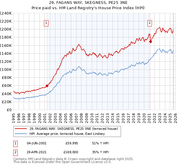 29, FAGANS WAY, SKEGNESS, PE25 3NE: Price paid vs HM Land Registry's House Price Index