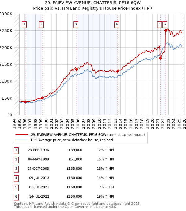 29, FAIRVIEW AVENUE, CHATTERIS, PE16 6QW: Price paid vs HM Land Registry's House Price Index
