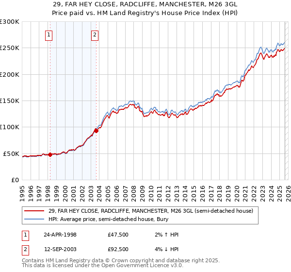 29, FAR HEY CLOSE, RADCLIFFE, MANCHESTER, M26 3GL: Price paid vs HM Land Registry's House Price Index