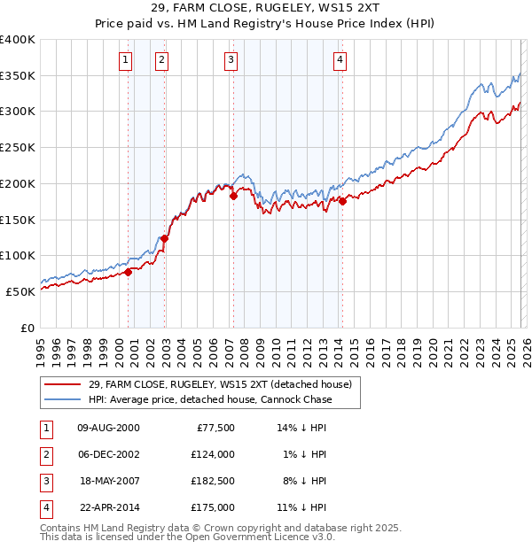 29, FARM CLOSE, RUGELEY, WS15 2XT: Price paid vs HM Land Registry's House Price Index
