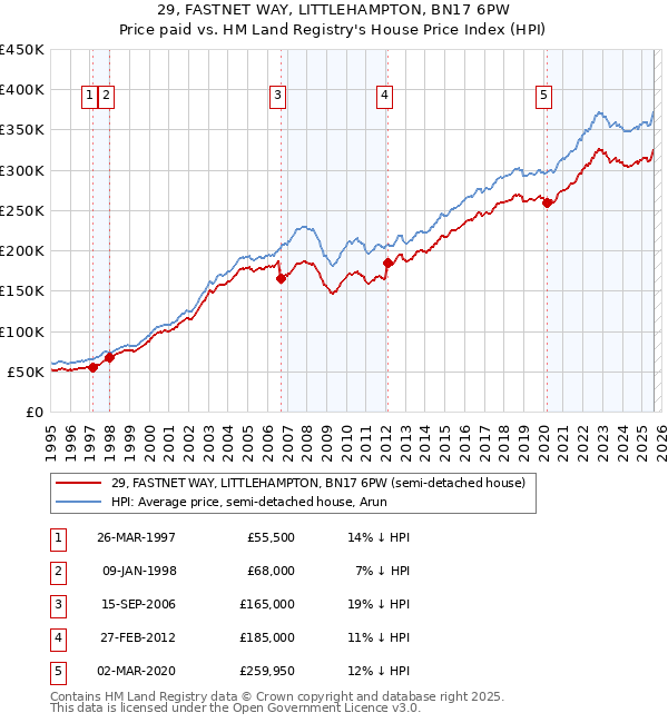 29, FASTNET WAY, LITTLEHAMPTON, BN17 6PW: Price paid vs HM Land Registry's House Price Index