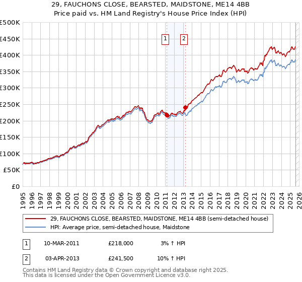 29, FAUCHONS CLOSE, BEARSTED, MAIDSTONE, ME14 4BB: Price paid vs HM Land Registry's House Price Index