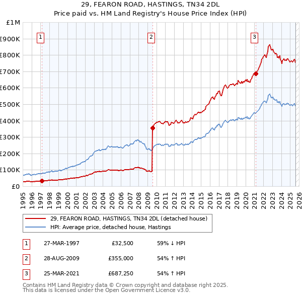 29, FEARON ROAD, HASTINGS, TN34 2DL: Price paid vs HM Land Registry's House Price Index