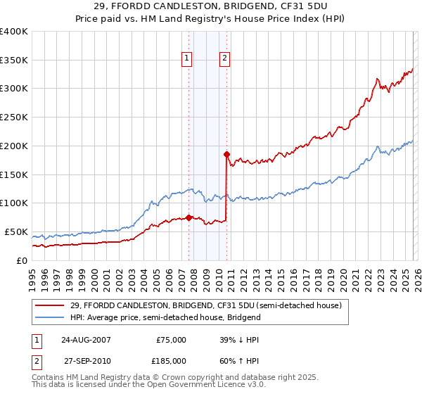 29, FFORDD CANDLESTON, BRIDGEND, CF31 5DU: Price paid vs HM Land Registry's House Price Index