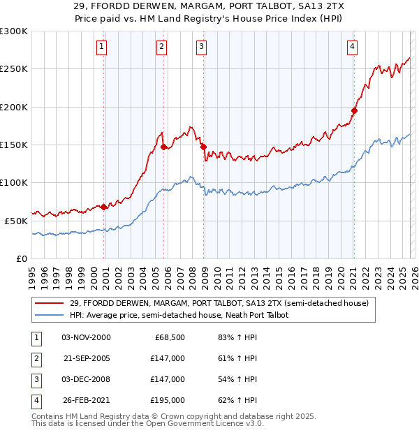 29, FFORDD DERWEN, MARGAM, PORT TALBOT, SA13 2TX: Price paid vs HM Land Registry's House Price Index