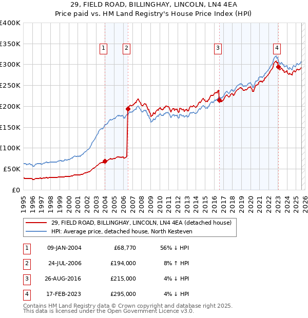 29, FIELD ROAD, BILLINGHAY, LINCOLN, LN4 4EA: Price paid vs HM Land Registry's House Price Index