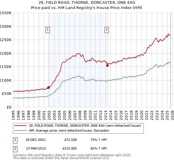 29, FIELD ROAD, THORNE, DONCASTER, DN8 4AG: Price paid vs HM Land Registry's House Price Index