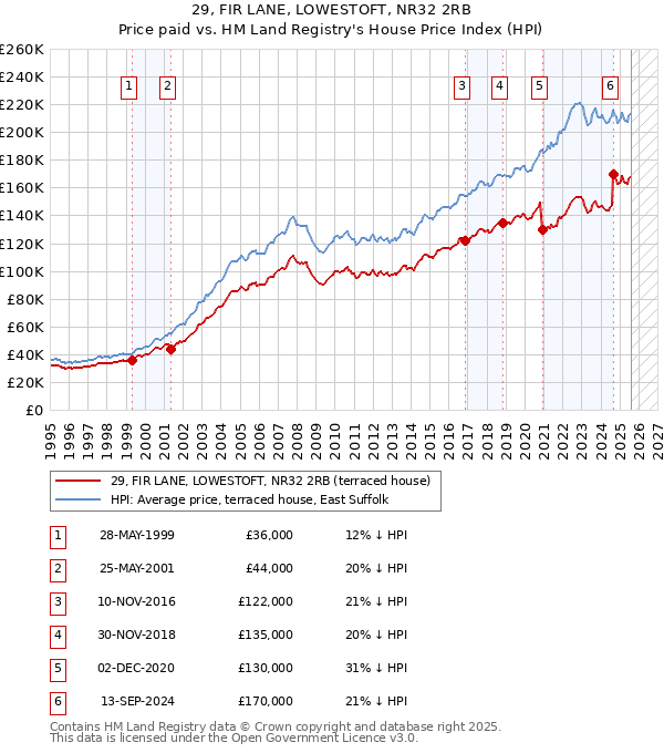 29, FIR LANE, LOWESTOFT, NR32 2RB: Price paid vs HM Land Registry's House Price Index