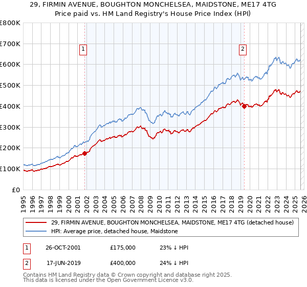 29, FIRMIN AVENUE, BOUGHTON MONCHELSEA, MAIDSTONE, ME17 4TG: Price paid vs HM Land Registry's House Price Index