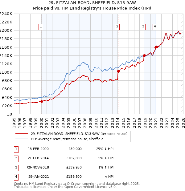 29, FITZALAN ROAD, SHEFFIELD, S13 9AW: Price paid vs HM Land Registry's House Price Index