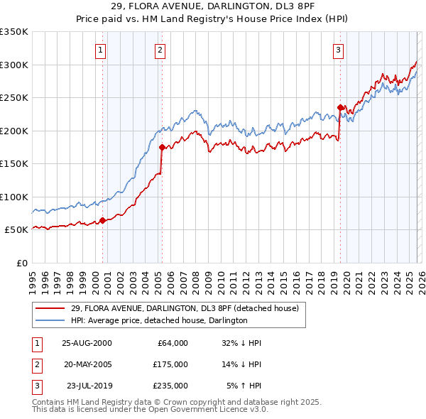 29, FLORA AVENUE, DARLINGTON, DL3 8PF: Price paid vs HM Land Registry's House Price Index