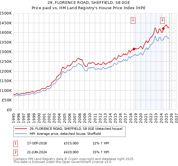 29, FLORENCE ROAD, SHEFFIELD, S8 0GE: Price paid vs HM Land Registry's House Price Index