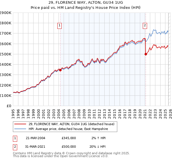 29, FLORENCE WAY, ALTON, GU34 1UG: Price paid vs HM Land Registry's House Price Index