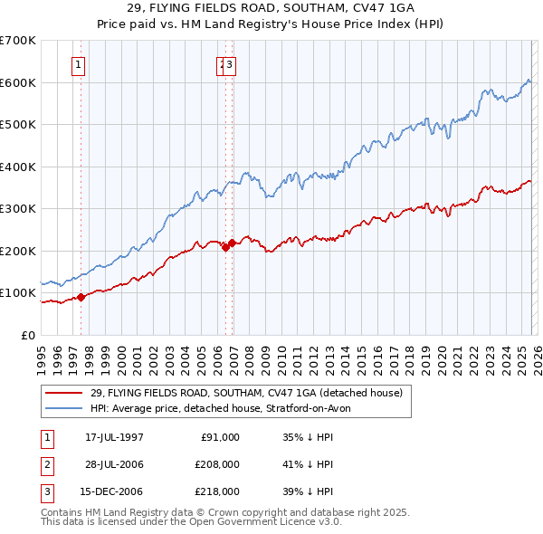 29, FLYING FIELDS ROAD, SOUTHAM, CV47 1GA: Price paid vs HM Land Registry's House Price Index