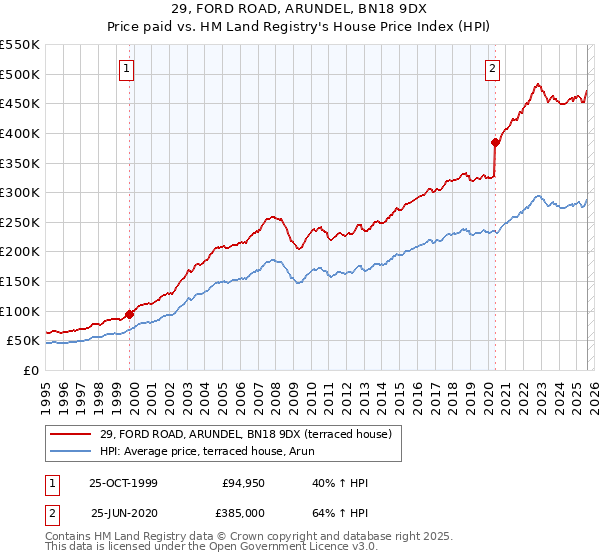 29, FORD ROAD, ARUNDEL, BN18 9DX: Price paid vs HM Land Registry's House Price Index