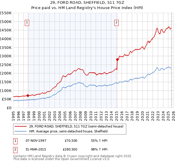 29, FORD ROAD, SHEFFIELD, S11 7GZ: Price paid vs HM Land Registry's House Price Index