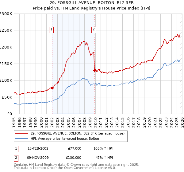 29, FOSSGILL AVENUE, BOLTON, BL2 3FR: Price paid vs HM Land Registry's House Price Index