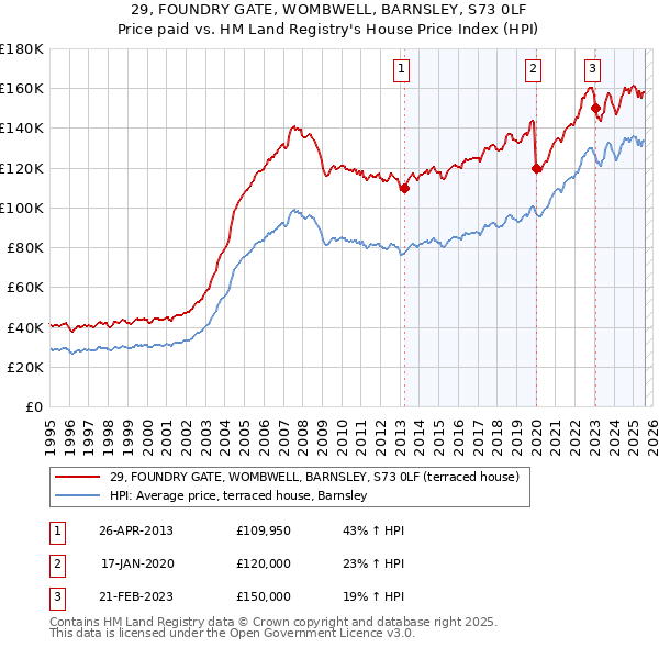 29, FOUNDRY GATE, WOMBWELL, BARNSLEY, S73 0LF: Price paid vs HM Land Registry's House Price Index