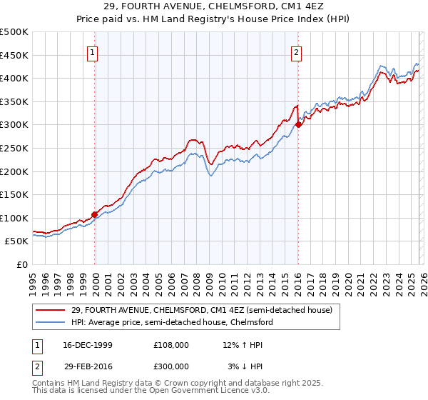 29, FOURTH AVENUE, CHELMSFORD, CM1 4EZ: Price paid vs HM Land Registry's House Price Index