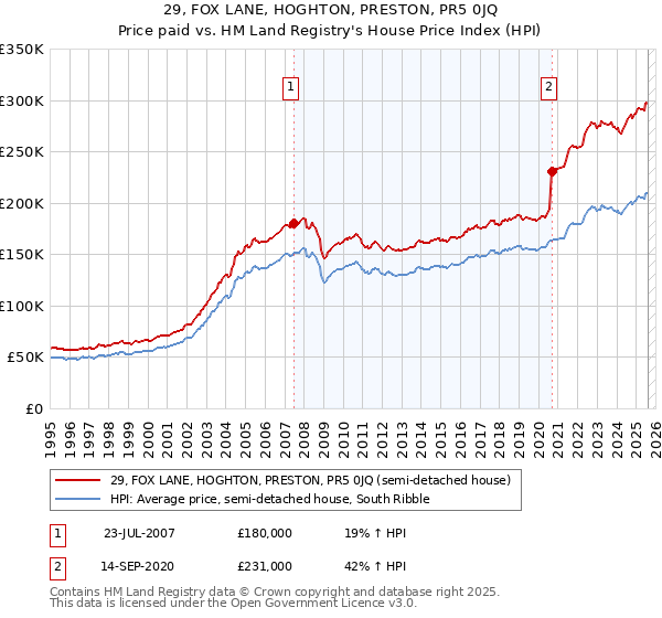 29, FOX LANE, HOGHTON, PRESTON, PR5 0JQ: Price paid vs HM Land Registry's House Price Index
