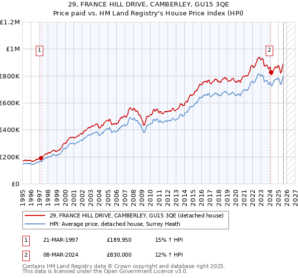 29, FRANCE HILL DRIVE, CAMBERLEY, GU15 3QE: Price paid vs HM Land Registry's House Price Index