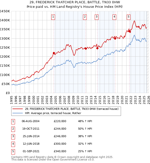 29, FREDERICK THATCHER PLACE, BATTLE, TN33 0HW: Price paid vs HM Land Registry's House Price Index