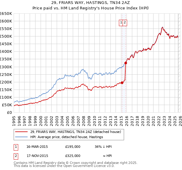 29, FRIARS WAY, HASTINGS, TN34 2AZ: Price paid vs HM Land Registry's House Price Index