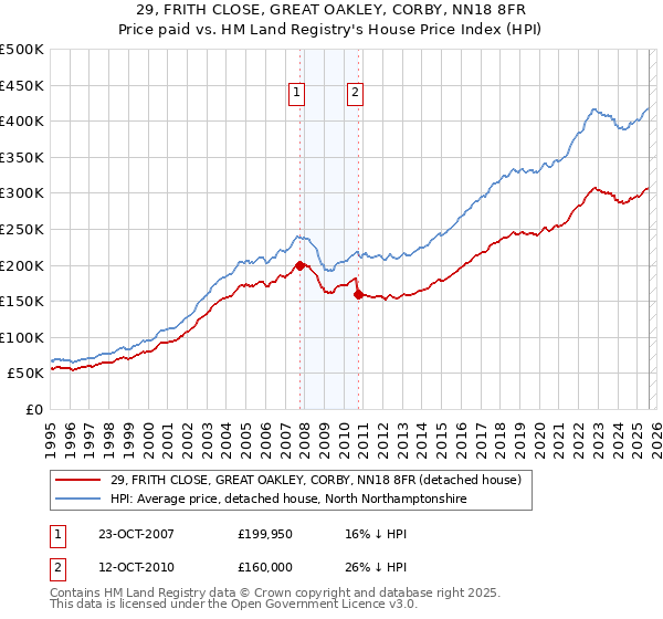 29, FRITH CLOSE, GREAT OAKLEY, CORBY, NN18 8FR: Price paid vs HM Land Registry's House Price Index