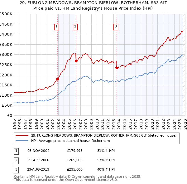 29, FURLONG MEADOWS, BRAMPTON BIERLOW, ROTHERHAM, S63 6LT: Price paid vs HM Land Registry's House Price Index