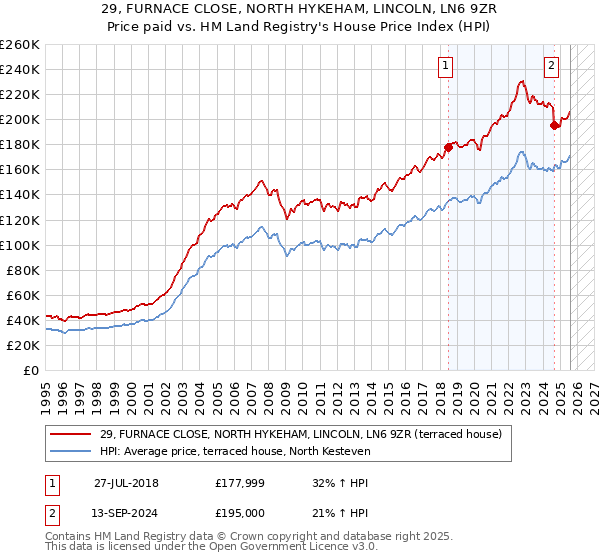 29, FURNACE CLOSE, NORTH HYKEHAM, LINCOLN, LN6 9ZR: Price paid vs HM Land Registry's House Price Index