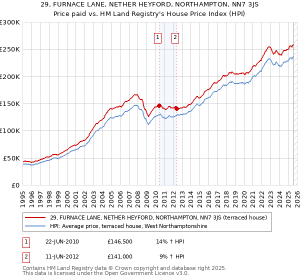 29, FURNACE LANE, NETHER HEYFORD, NORTHAMPTON, NN7 3JS: Price paid vs HM Land Registry's House Price Index