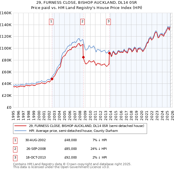 29, FURNESS CLOSE, BISHOP AUCKLAND, DL14 0SR: Price paid vs HM Land Registry's House Price Index