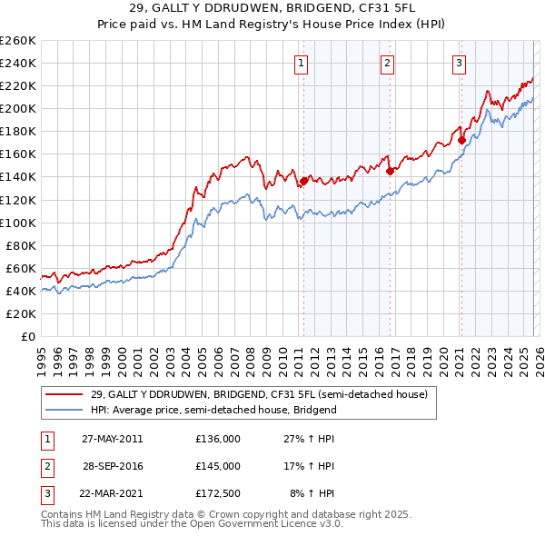 29, GALLT Y DDRUDWEN, BRIDGEND, CF31 5FL: Price paid vs HM Land Registry's House Price Index