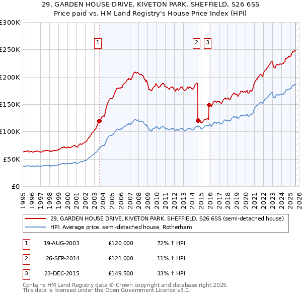 29, GARDEN HOUSE DRIVE, KIVETON PARK, SHEFFIELD, S26 6SS: Price paid vs HM Land Registry's House Price Index