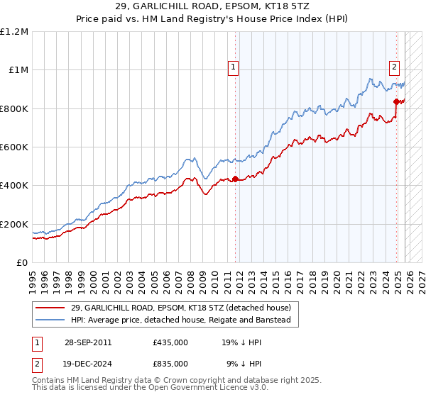 29, GARLICHILL ROAD, EPSOM, KT18 5TZ: Price paid vs HM Land Registry's House Price Index