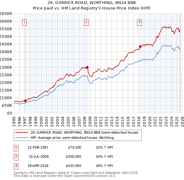 29, GARRICK ROAD, WORTHING, BN14 8BB: Price paid vs HM Land Registry's House Price Index
